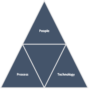 People, processes and technology diagram 1