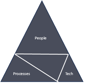 People, processes and technology diagram 2