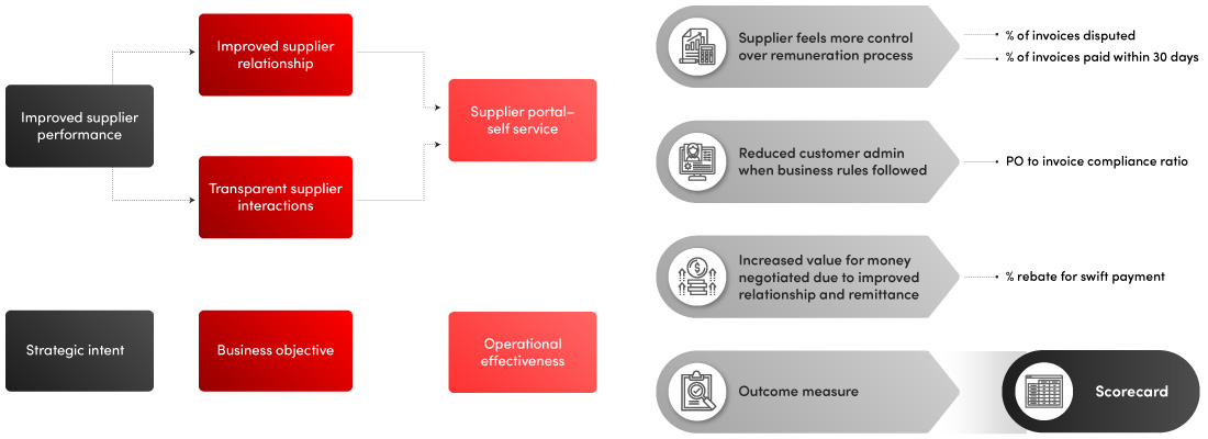 Inoapps Evolve - outcome map