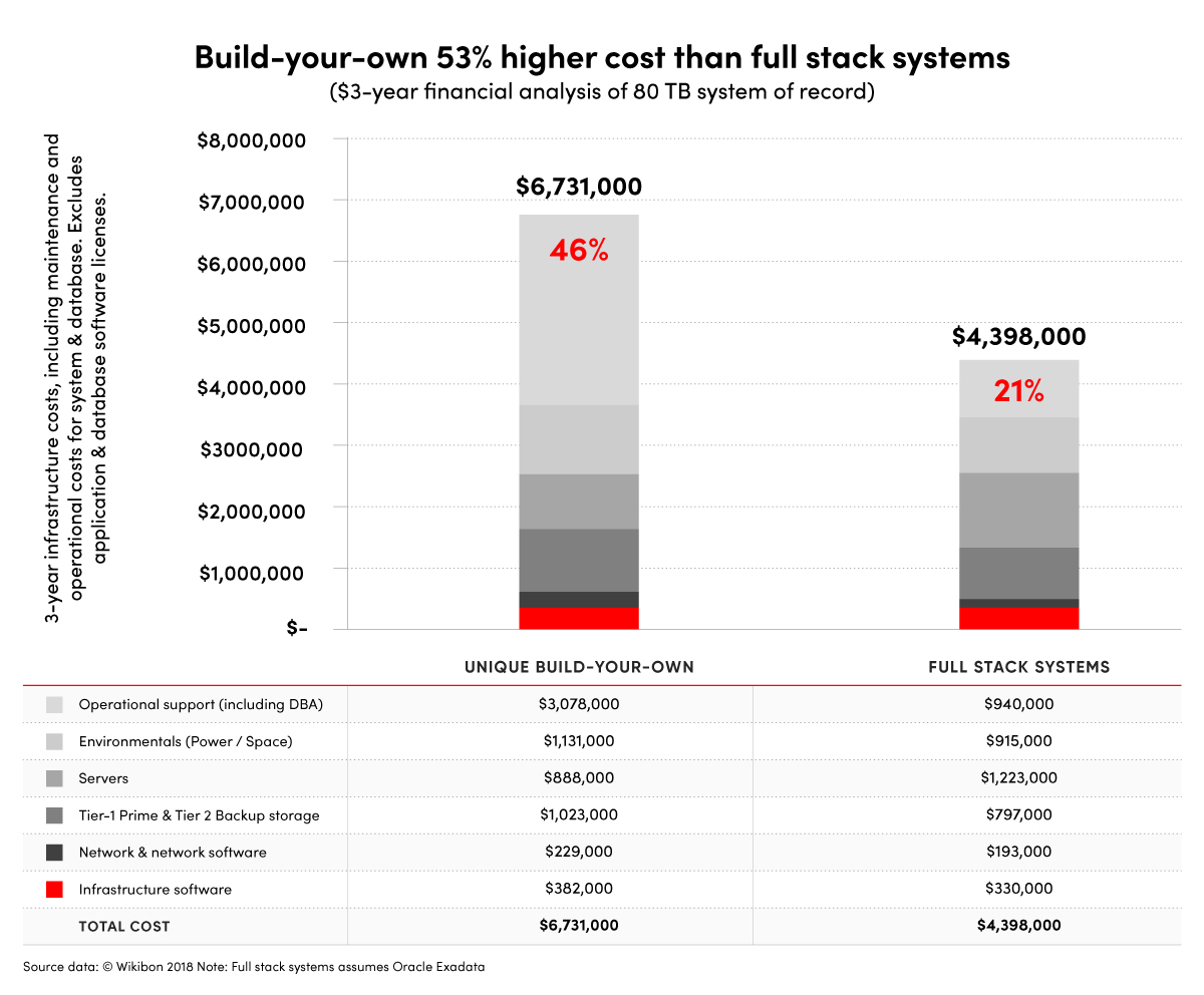 3-year infrastructure costs