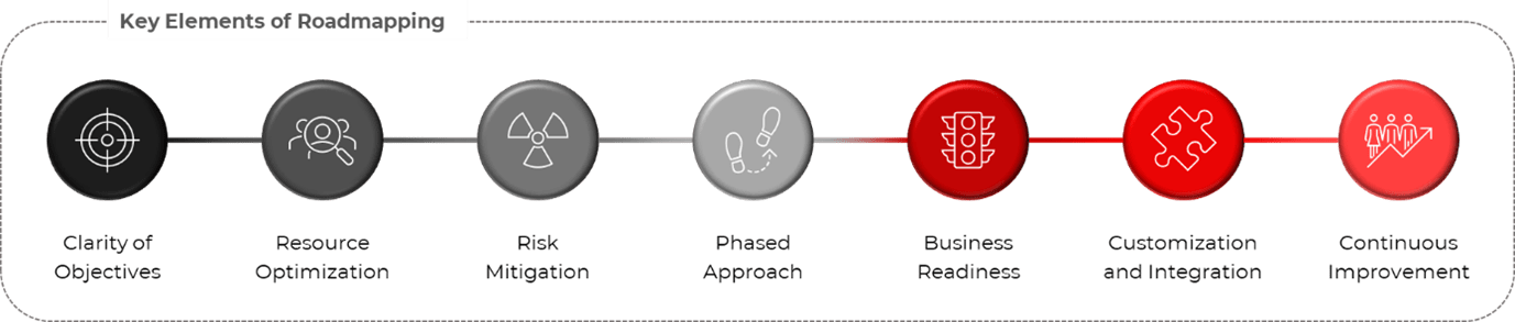 The elements of roadmapping