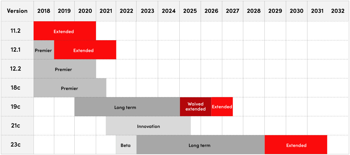 Oracle support timeline