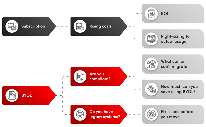 BYOL or Subscription: evaluating your options