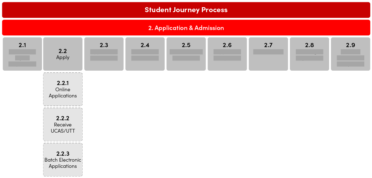 Student Journey Process