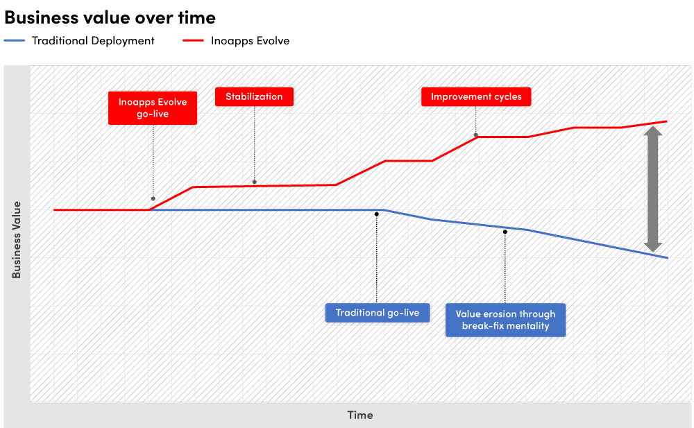 Inoapps Evolve business value over time