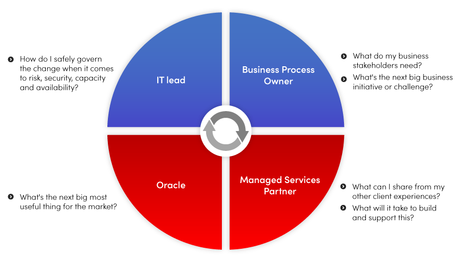 Four key stakeholders for continuous improvement