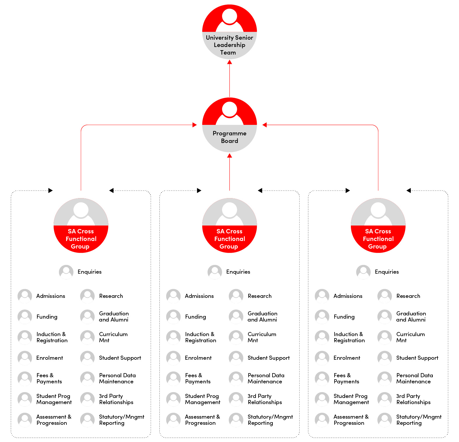 HE Transformation Governance Hierarchy