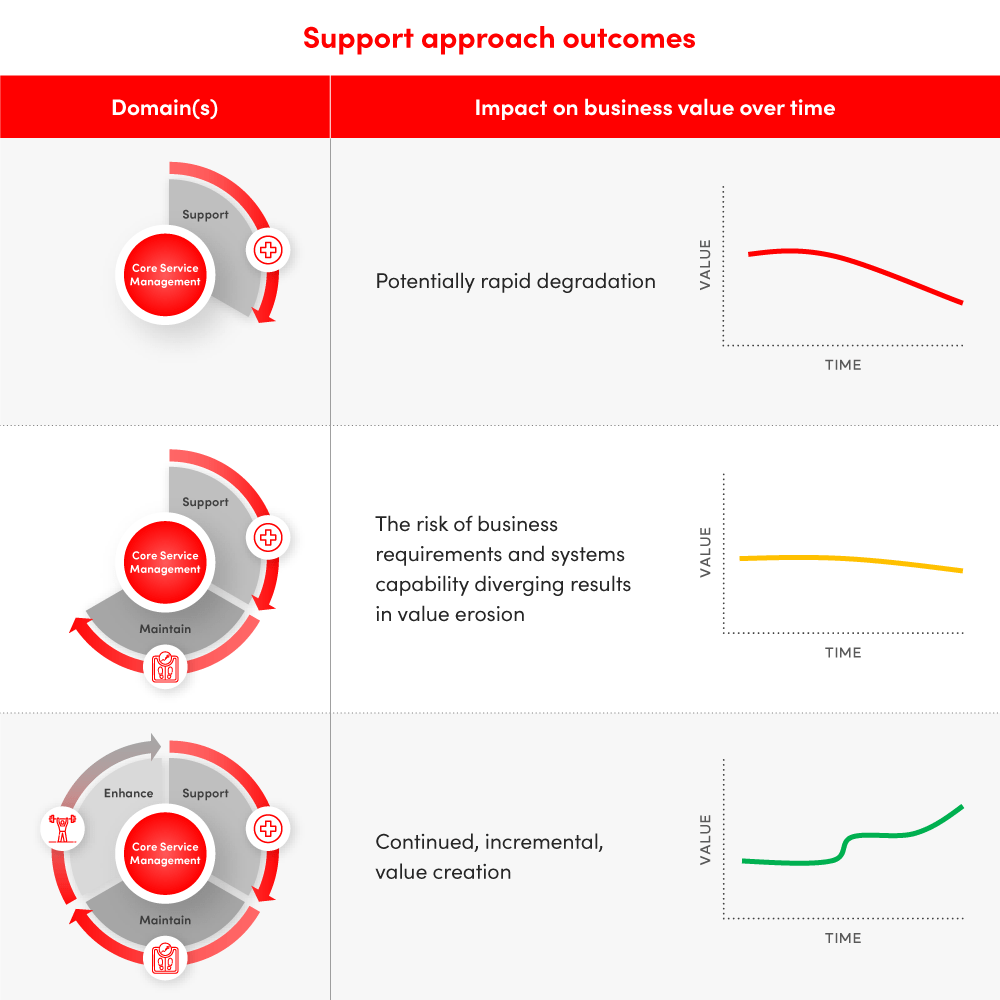Support approach impact on business value over time