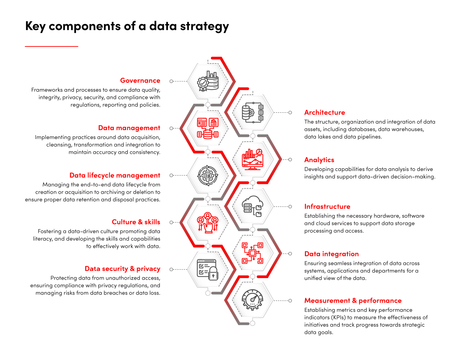 Key components of a data strategy