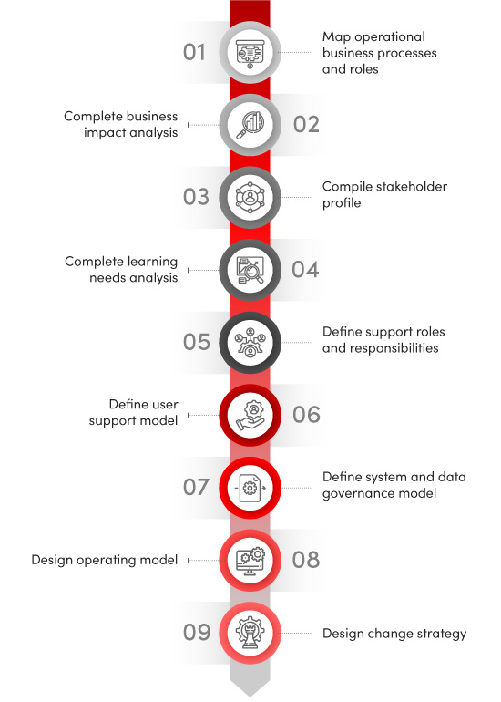 Operating model design steps